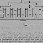 Feed Forward Cutset Free Pipelined Multiply Accumulate Unit For The Machine Learning Accelerator