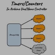 Timer Compare Match Interrupt In Arduino