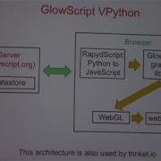 The Architecture Of GlowScript VPython