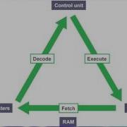 Fetch Execute Cycle Computer Science Tutorials