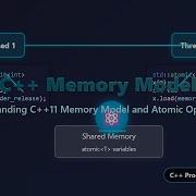 C Memory Model Atomic Operations Thread Synchronization Explained