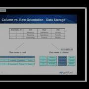 Rows Oriented Database Versus Column Oriented Databases
