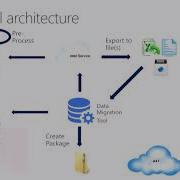 MS Dynamics AX 2009 2012 Data Migration To D365 For Finance And Operations