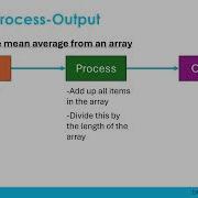 Inputs Processes And Outputs
