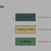 4 02 Git Concepts And Architecture The Git Workflow Рабочий процесс при работе с тремя деревьями