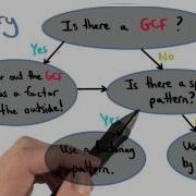 Factoring Summary Visualizing Algebra