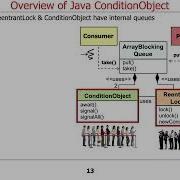 Structure Functionality Of Java ConditionObject