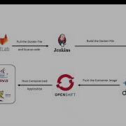 Automated Java Application Deployment Using OpenShift Cluster
