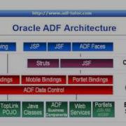 02 ADF Introduction To Oracle ADF