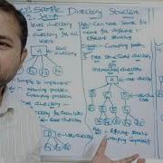 Directory Structure Tree Structured Directory Acyclic Graph Directory Operating System Files