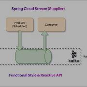 Microservices Event Driven With Spring Cloud Stream Kafka Producer Supplier Reactive API