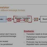 The Message Translator Design Pattern