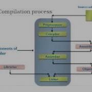 Understanding C Program Compilation Process