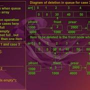 Deletion Of Element In Queue C Code For Queue Using Array Queue Deletion Program In C Part 3