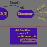 Python Iterators And Generators In 15 Min