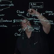 Kerberos Delegation And Protocol Transition