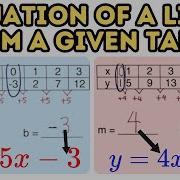 Writing Equation Of A Line In Slope Intercept Form Given A Table Of Values