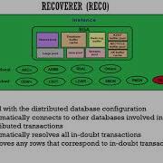 015 Oracle DBA Complete Tutorial RECO Process
