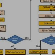 Defect Life Cycle In Software Testing