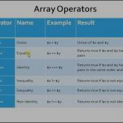25 Array Operators In PHP Beginner To Advance In Hindi