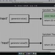 ES6 Iteration With Generator Functions