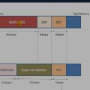 Buffer Overflow Primer Part 6 Exploiting A Program
