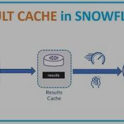 Snowflake Performance RESULT CACHE Within Snowflake