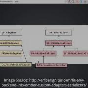 EmberScreencast 108 Ember Data 2 0 Overview Of Using Adapters And Serializers