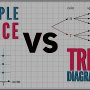 Probability Sample Space Tree Diagrams Beard Squared