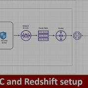 AWS Redshift How To Setup A Redshift Cluster With External Connectivity AWS VPC