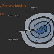 3 5 Evolutionary Process Model Spiral Model