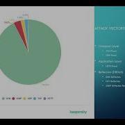 Machine Learning To Detect SYN Flood DDoS Attacks