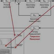Ch4 Slide12 Cascade Controller Cont D