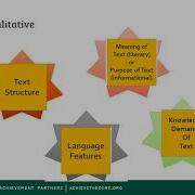 Module 2 Evaluating Text Complexity