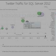Twitter Analytics With Microsoft SQL 2012 Power View