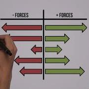 What Is Force Field Analysis