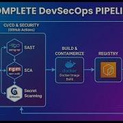 DevSecOps CI CD Pipeline Using GitHub Actions AWS App Runner