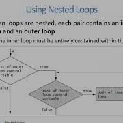 Intro To C Chapter 5 Part 2 Loops For Loops Nesting