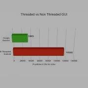 Experiments With Multi Threaded Android GUI