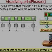 The Java Sequential SearchStreamGang Example Visualizing The WordSearcher PrintPhrases Method