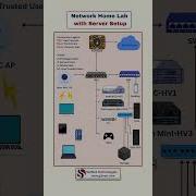 How To Build A Network Home Lab With Server Setup CCNA CCNP Cybersecurity Beginners