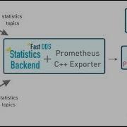 Visualize ROS 2 Communication Performance With Vulcanexus