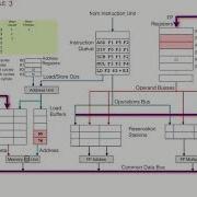 Tomasulo S Algorithm Overview