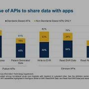 Insights Into API Use To Enable Data Sharing Between EHRs And Apps