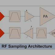 Introduction To The RF Sampling Architecture