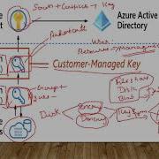 Enable Server Side Encryption With Customer Managed Key On Azure Managed Disk
