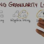 Testing Granularity Levels Georgia Tech Software Development Process