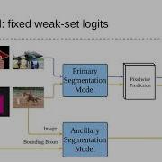 Semi Supervised Semantic Image Segmentation With Self Correcting Networks