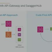 SwaggerHub Amazon API Gateway