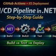 Complete CI CD Pipeline In NET 8 Using GitHub Actions And IIS Step By Step Guide